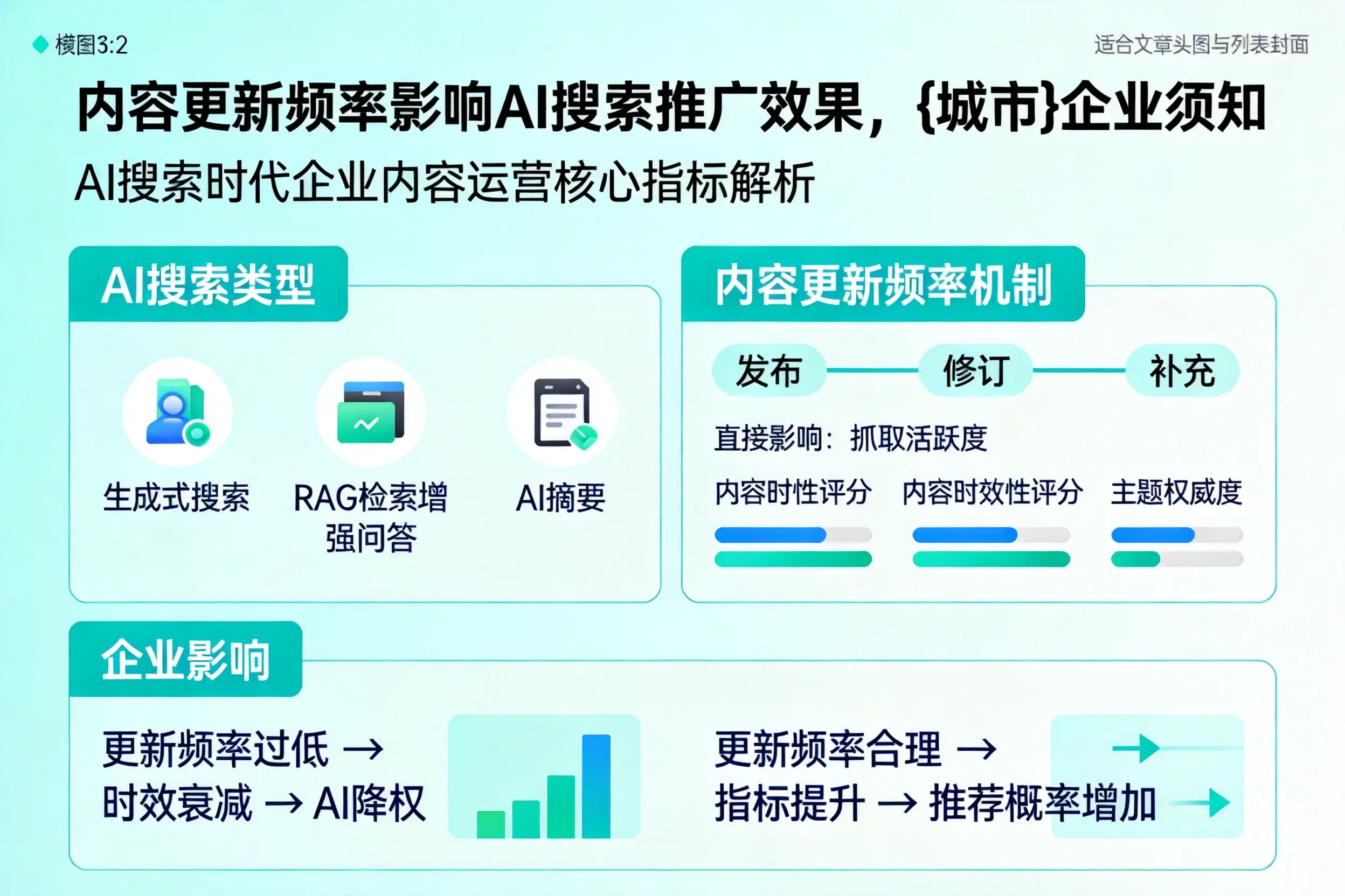 内容更新频率影响AI搜索推广效果，福州企业须知