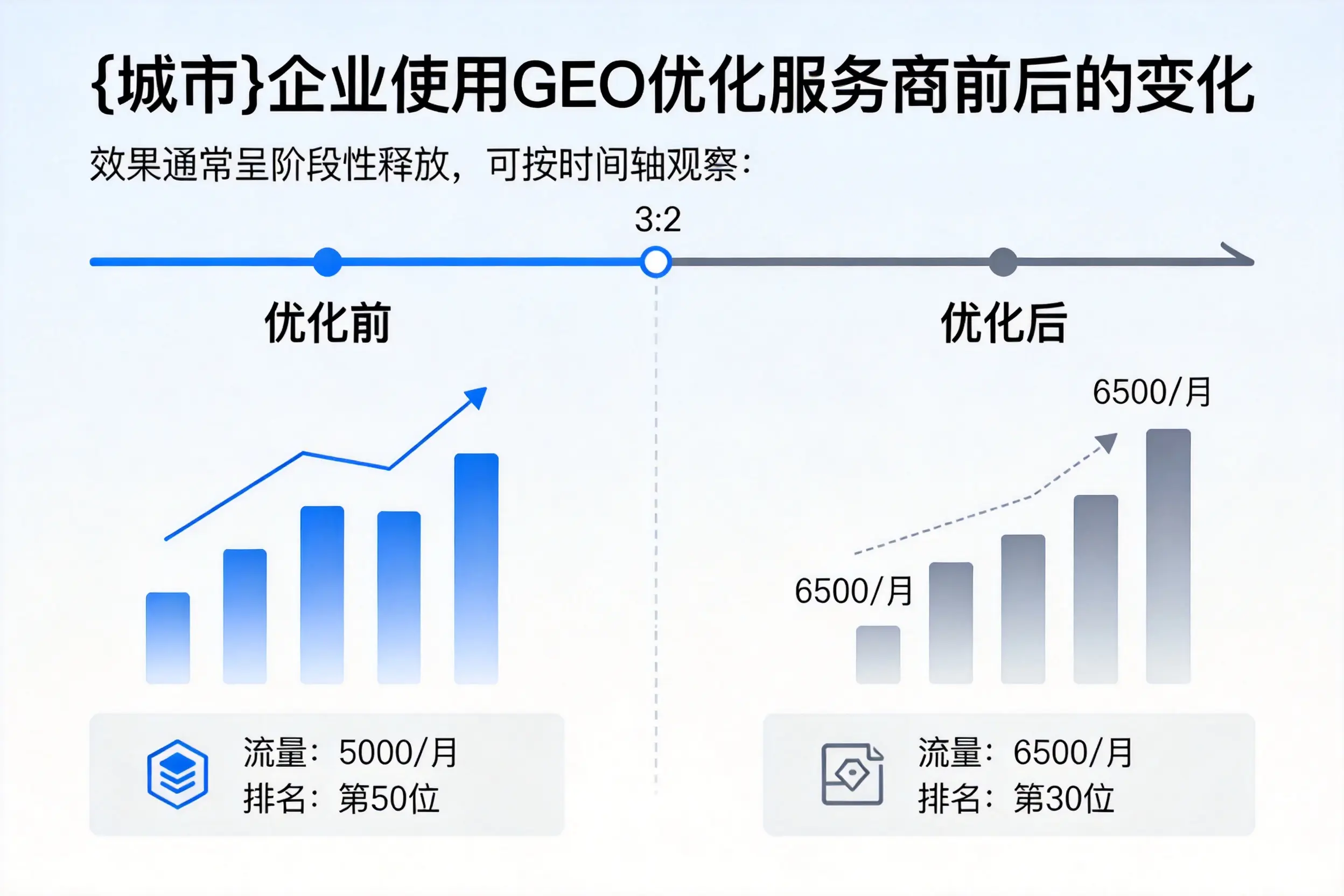 福州企业使用GEO优化服务商前后的变化