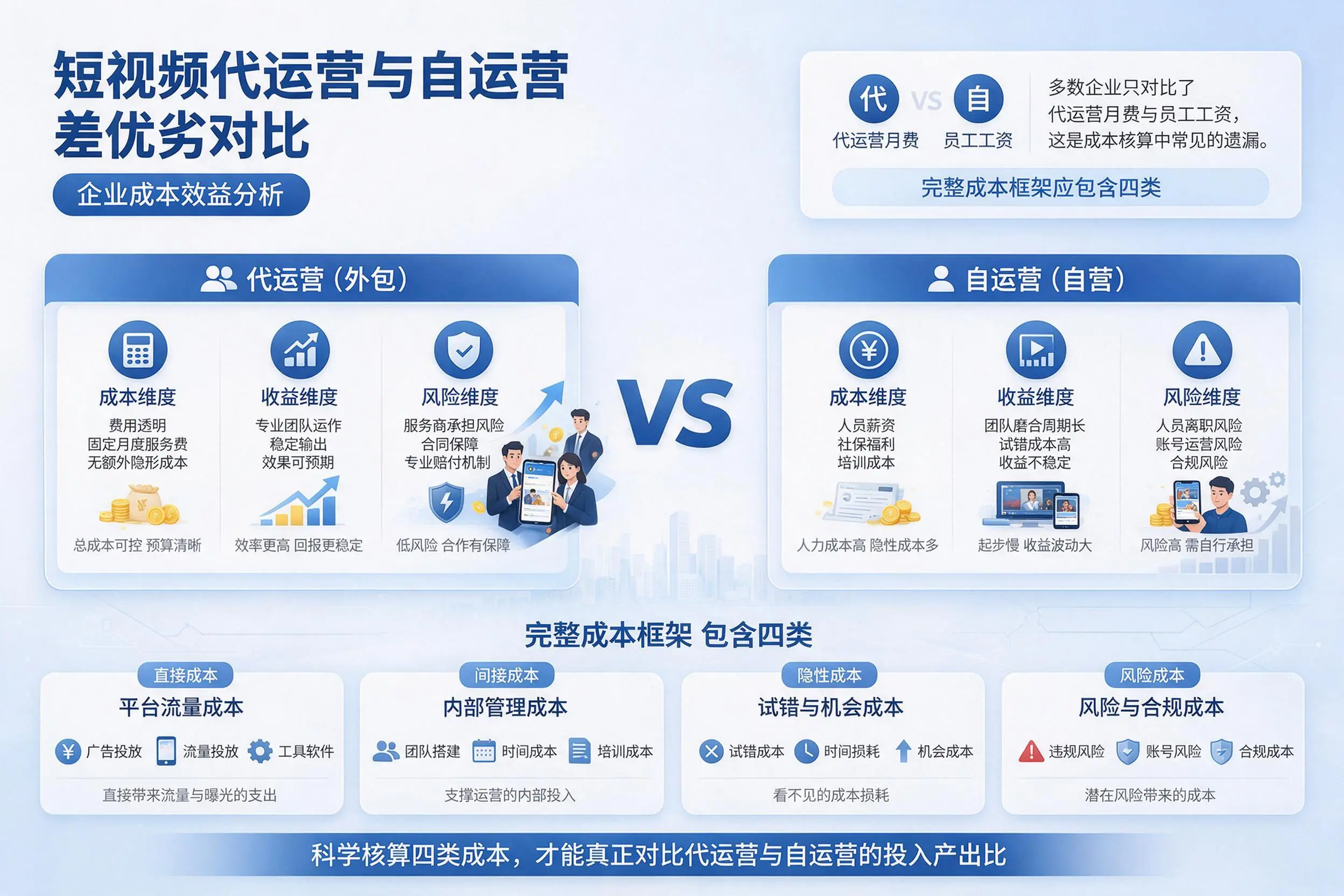 短视频代运营与自运营优劣对比:福州企业成本效益分析