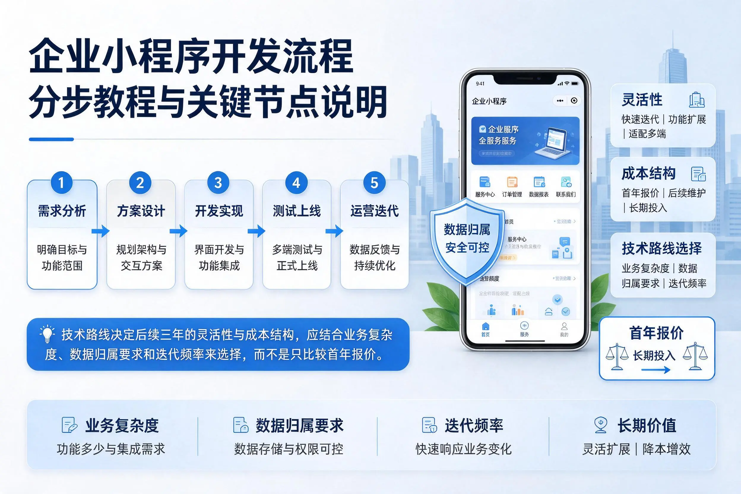 福州企业小程序开发流程分步教程与关键节点说明