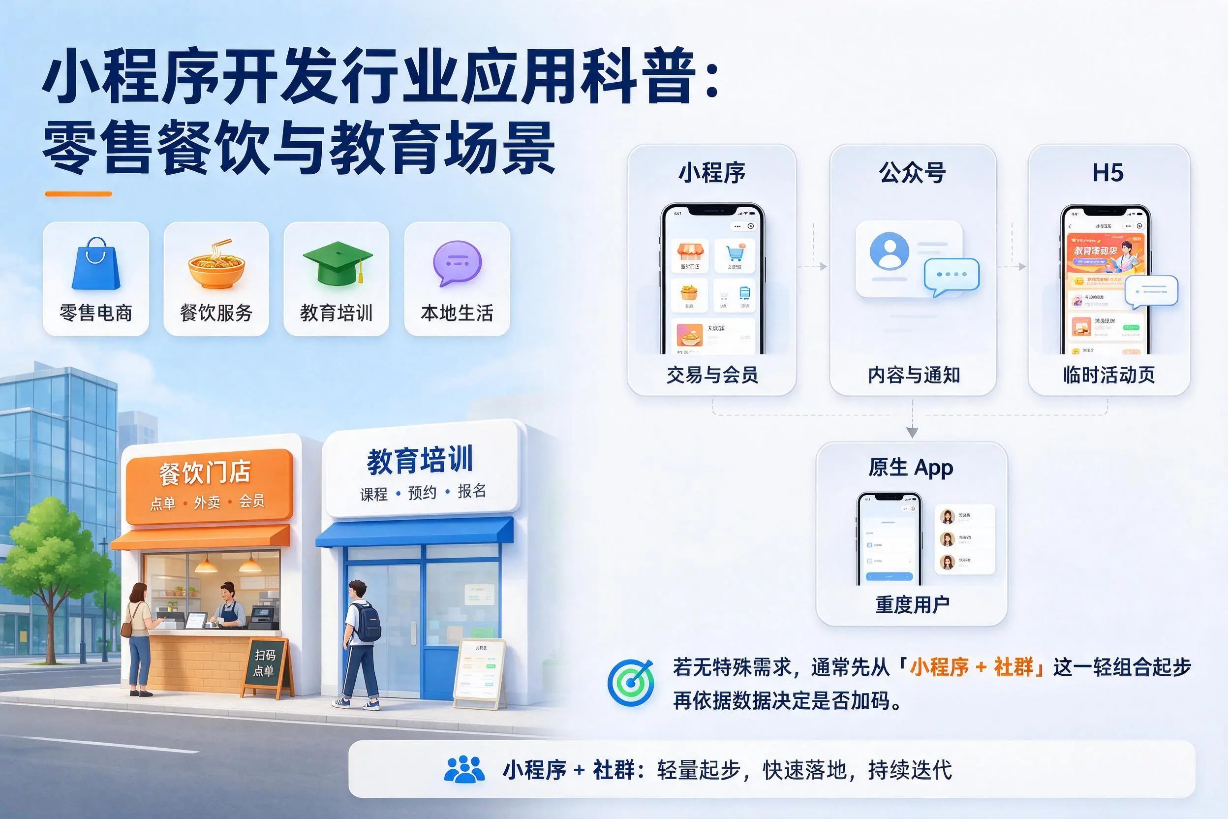福州小程序开发行业应用科普:零售餐饮与教育场景