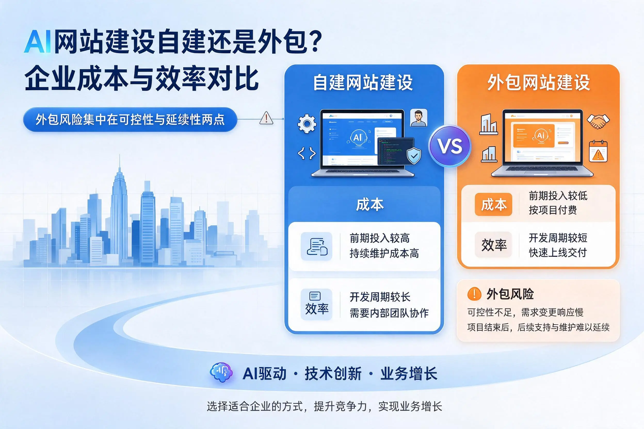 AI网站建设自建还是外包？福州企业成本与效率对比