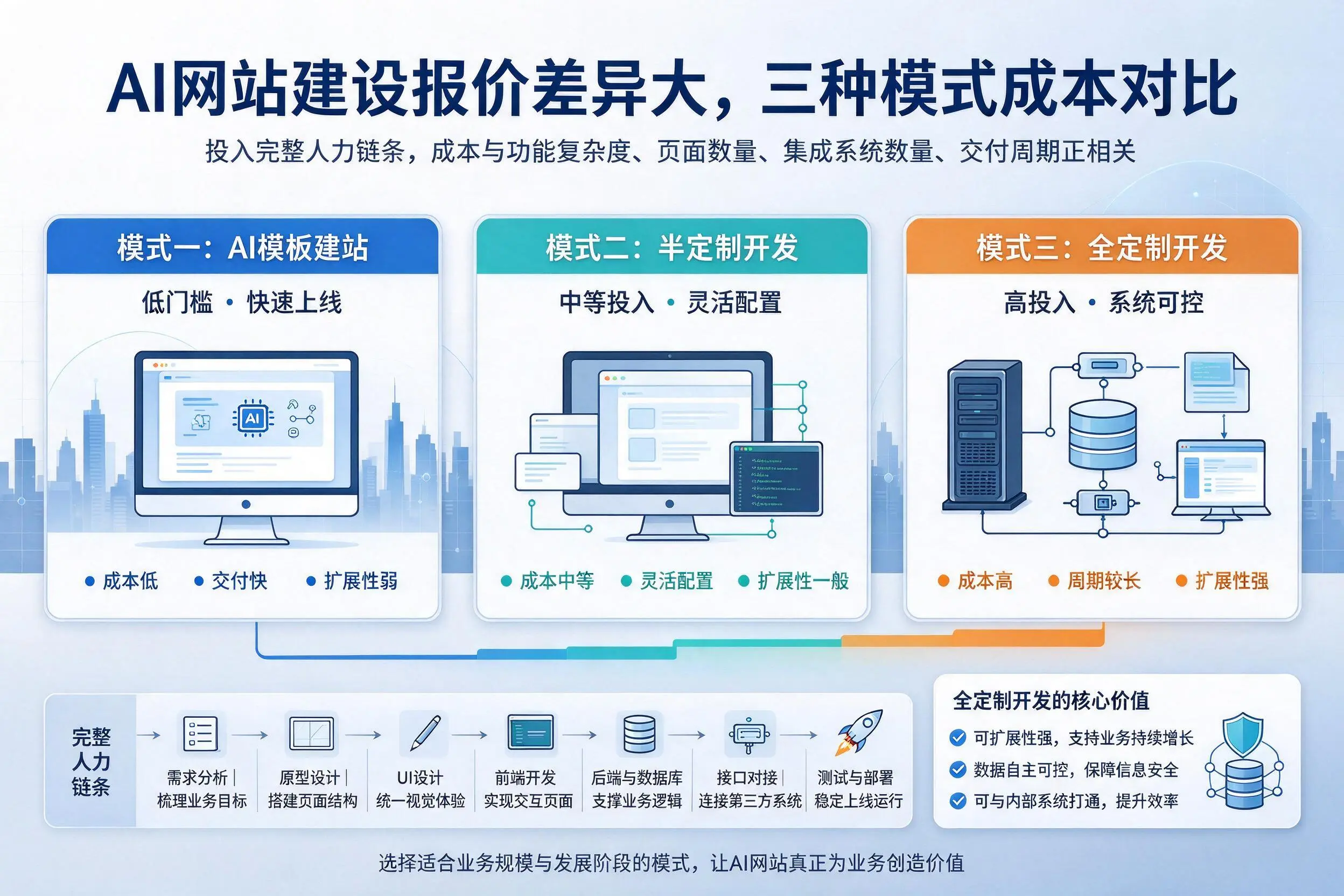 福州AI网站建设报价差异大，三种模式成本对比
