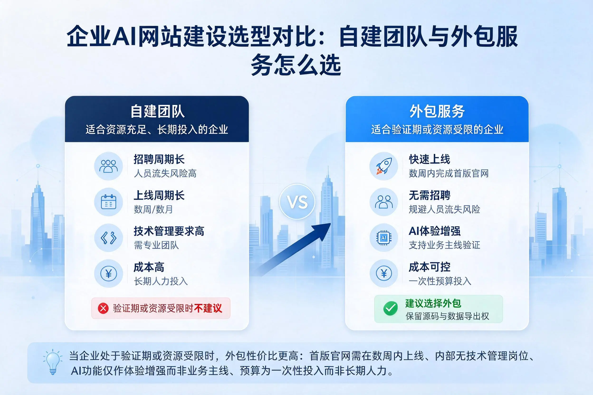 福州企业AI网站建设选型对比：自建团队与外包服务怎么选