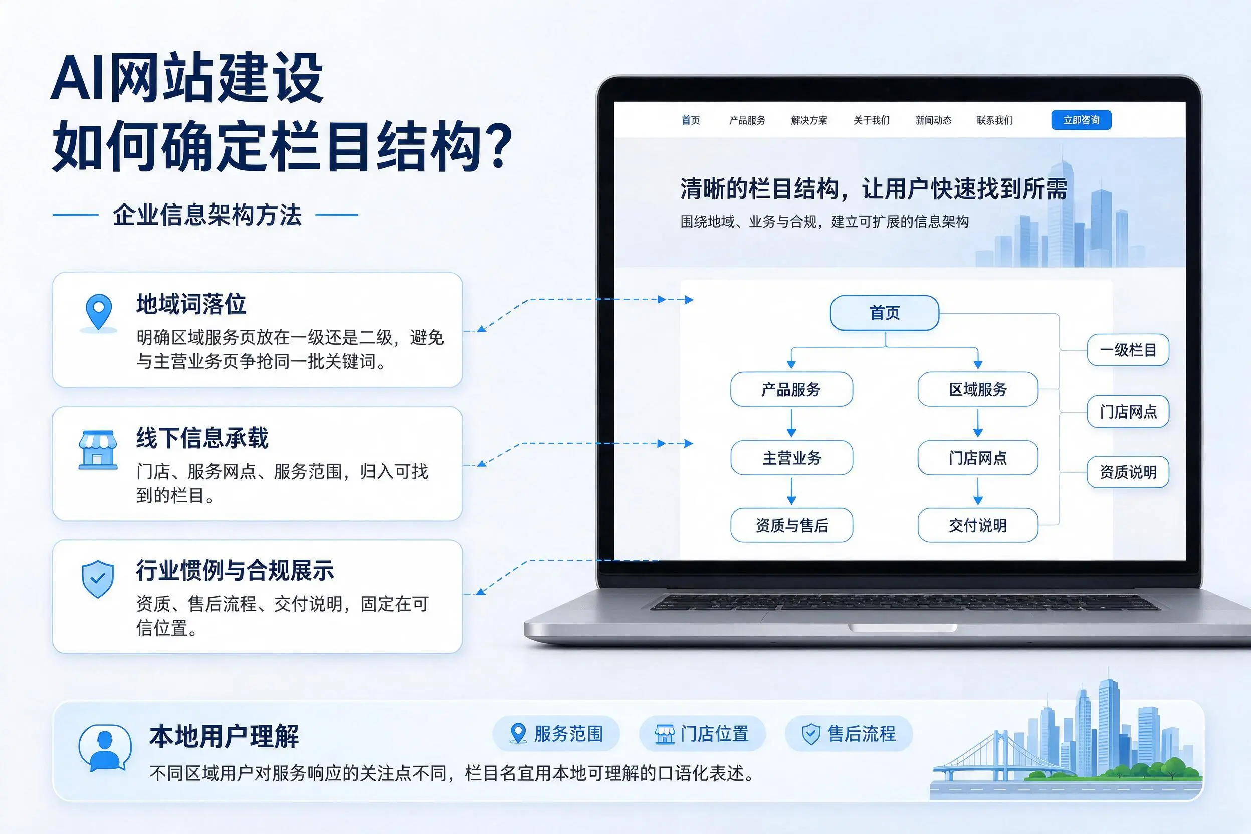 AI网站建设如何确定栏目结构?福州企业信息架构方法