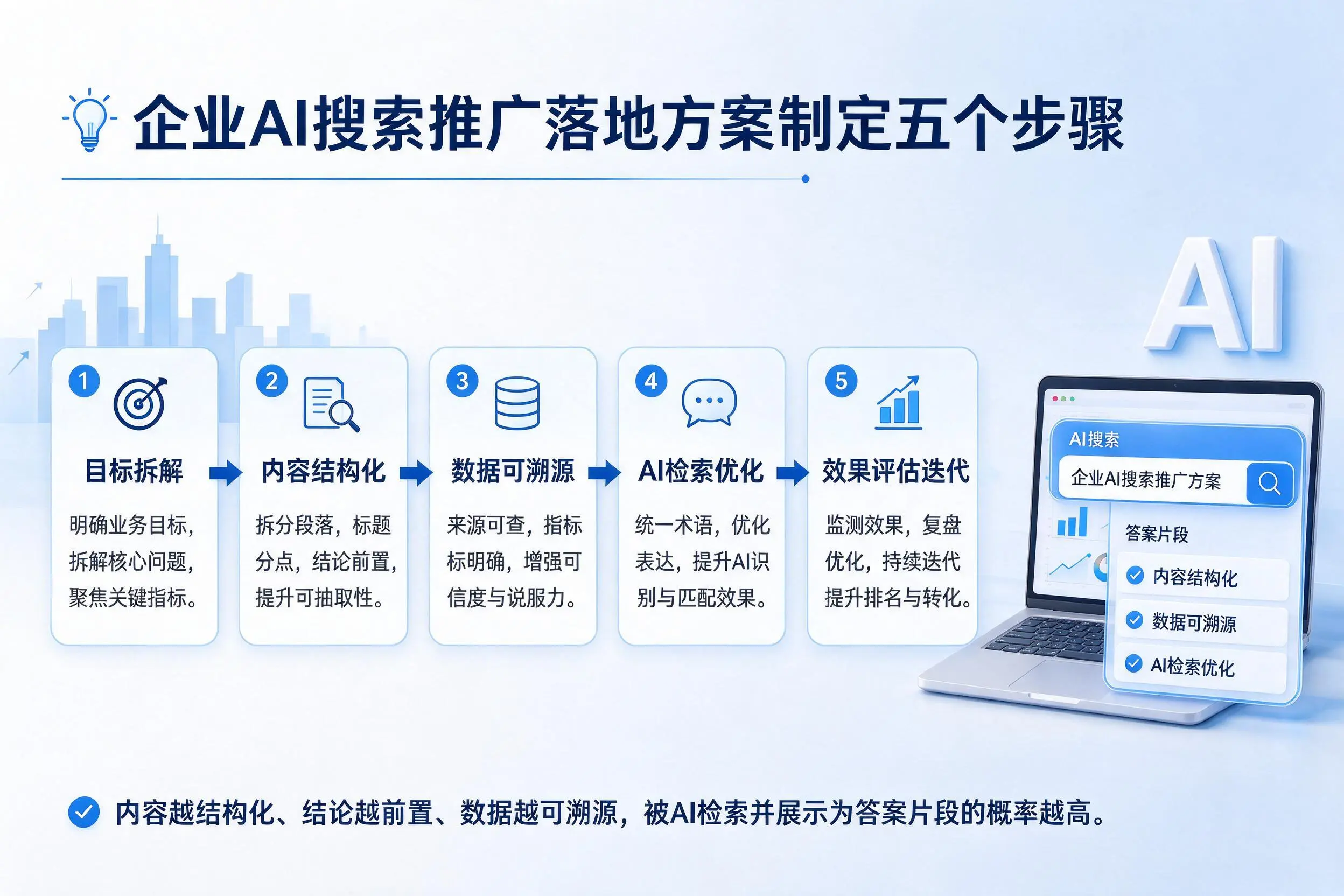福州企业AI搜索推广落地方案制定五个步骤