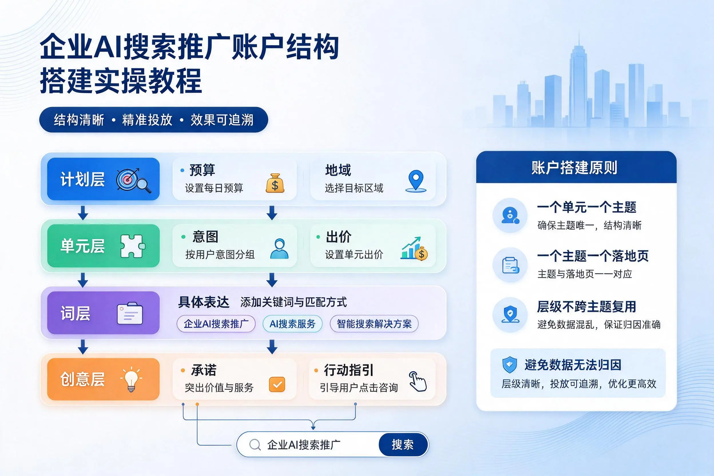 福州企业AI搜索推广账户结构搭建实操教程